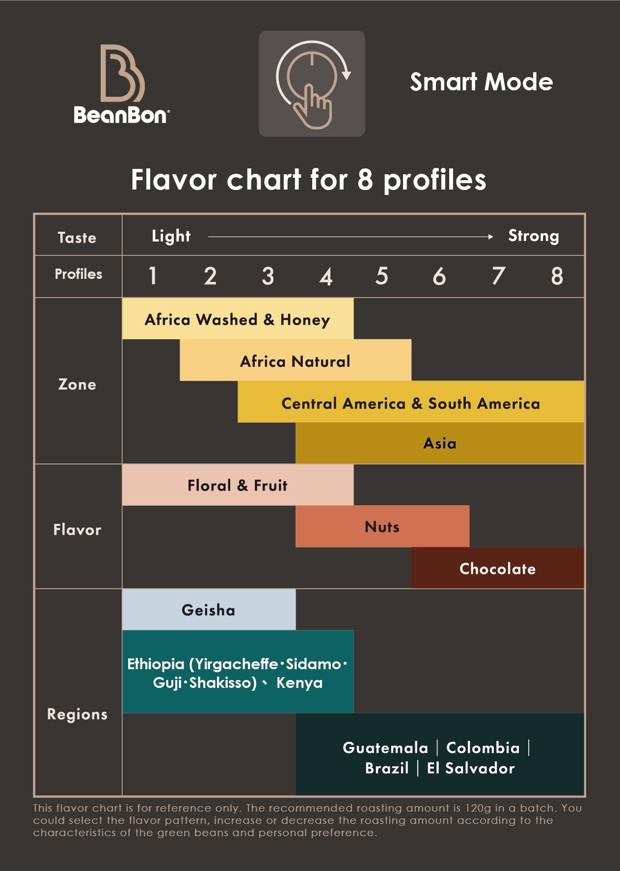 Flavor Chart Of Smart Mode