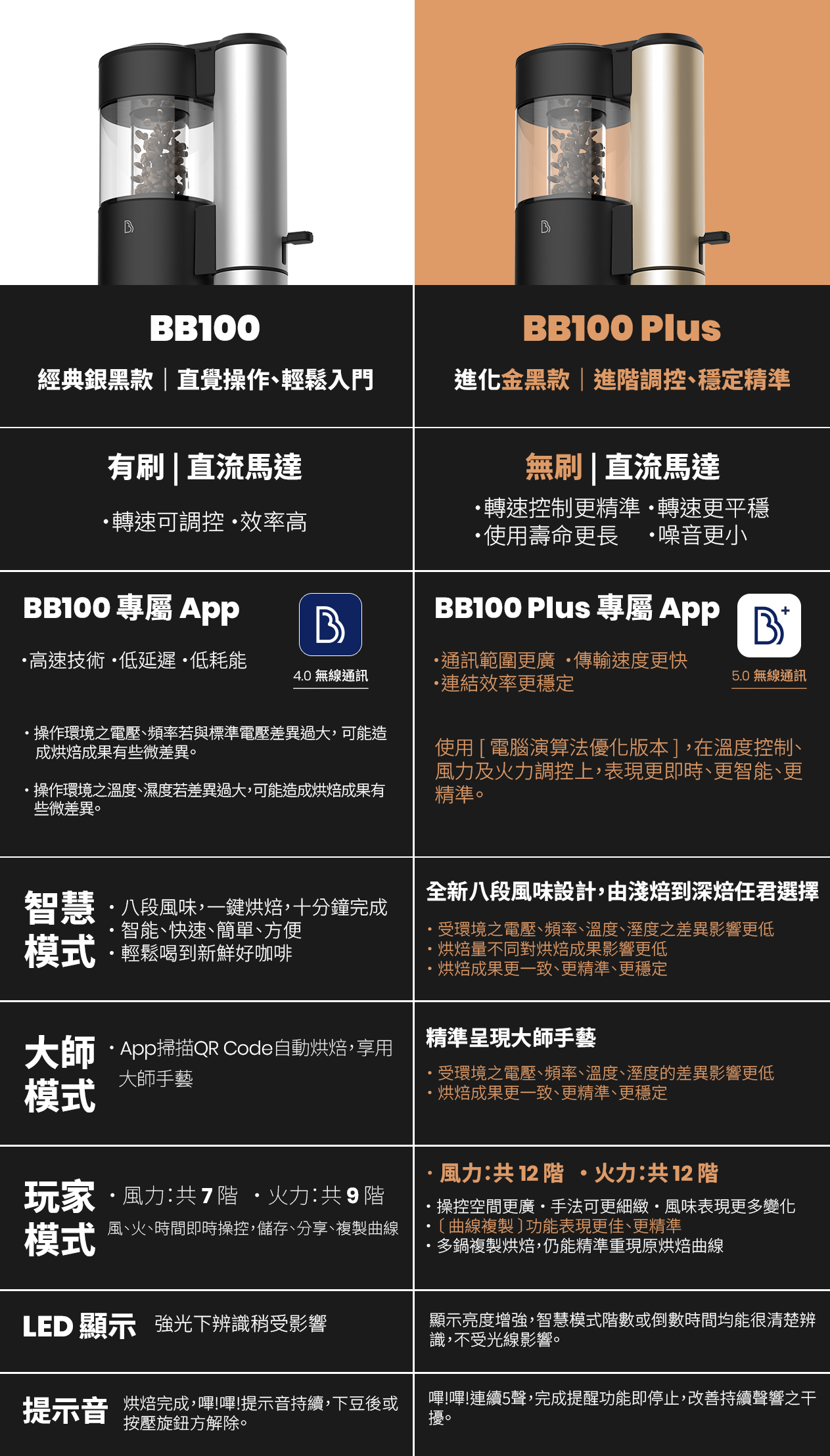 烘豆機比較圖