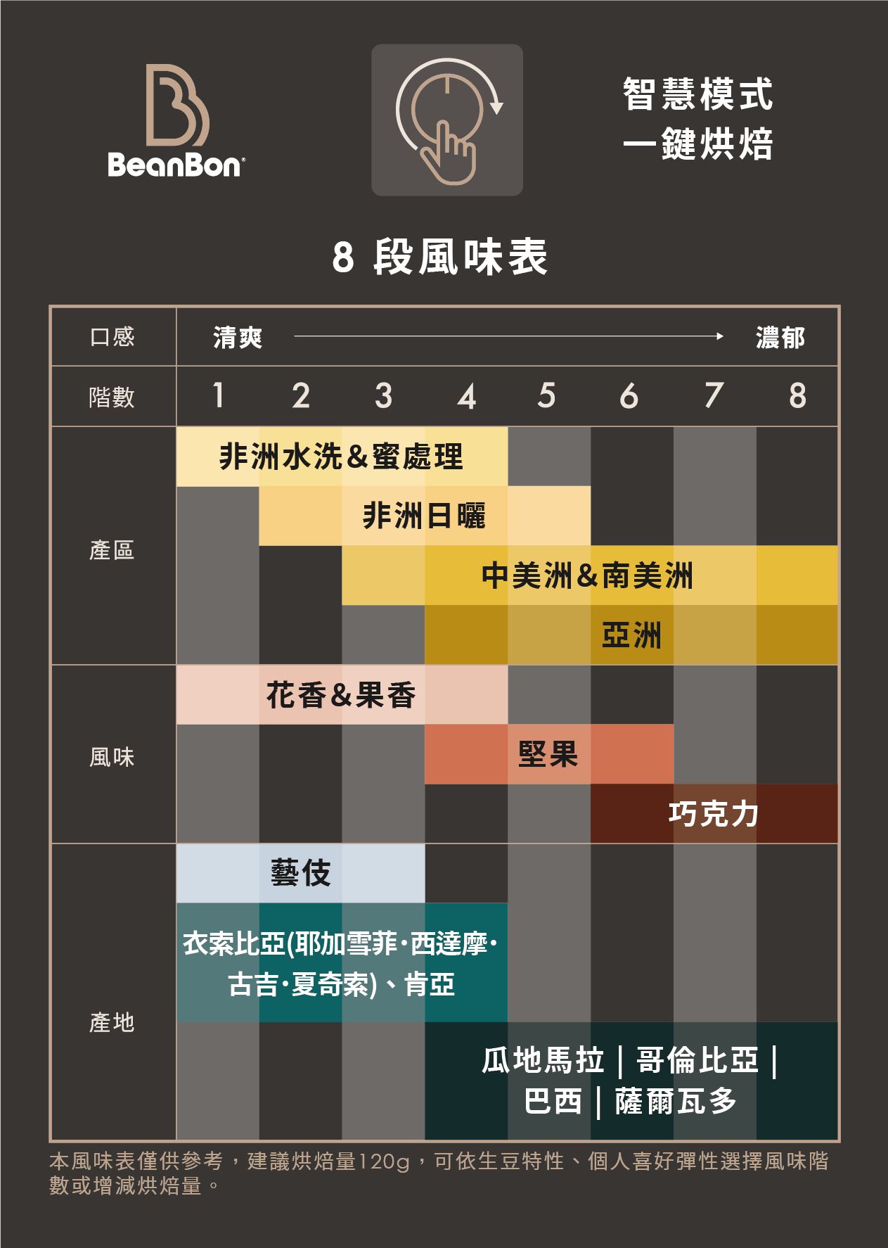 8段智慧烘豆模式