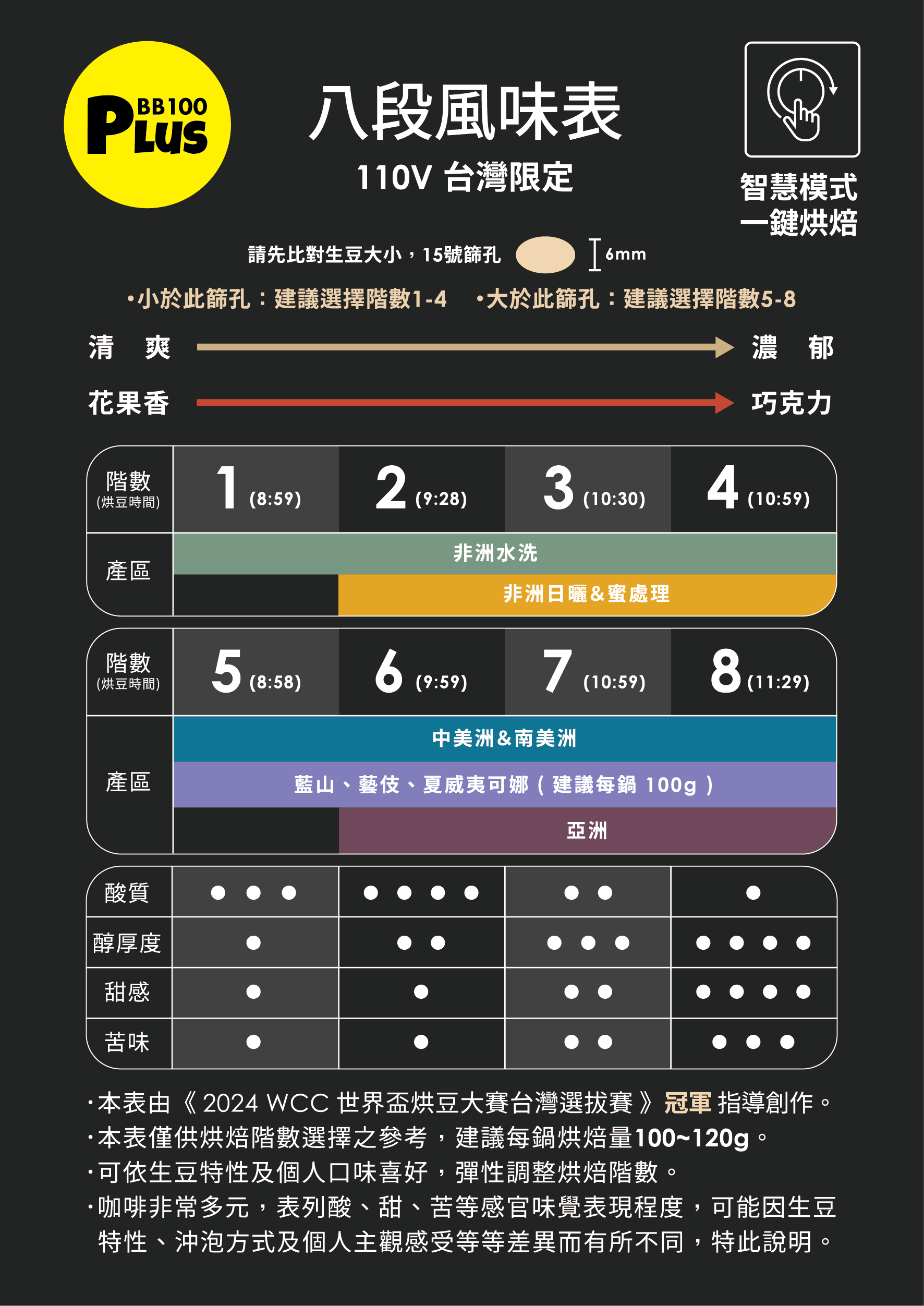 8段智慧烘豆模式